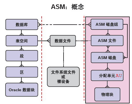 Oracle ASM的概念以及工作原理是什么