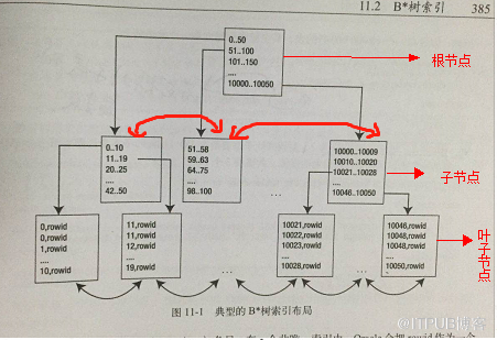 如何理解oracle索引组织表