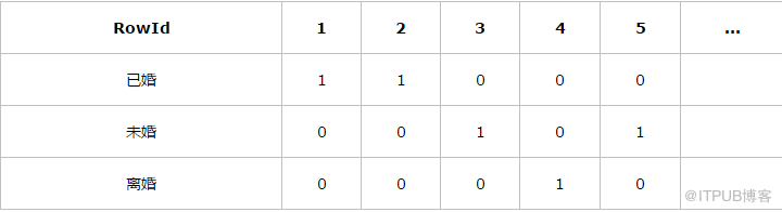 oracle 位图索引（bitmap index）