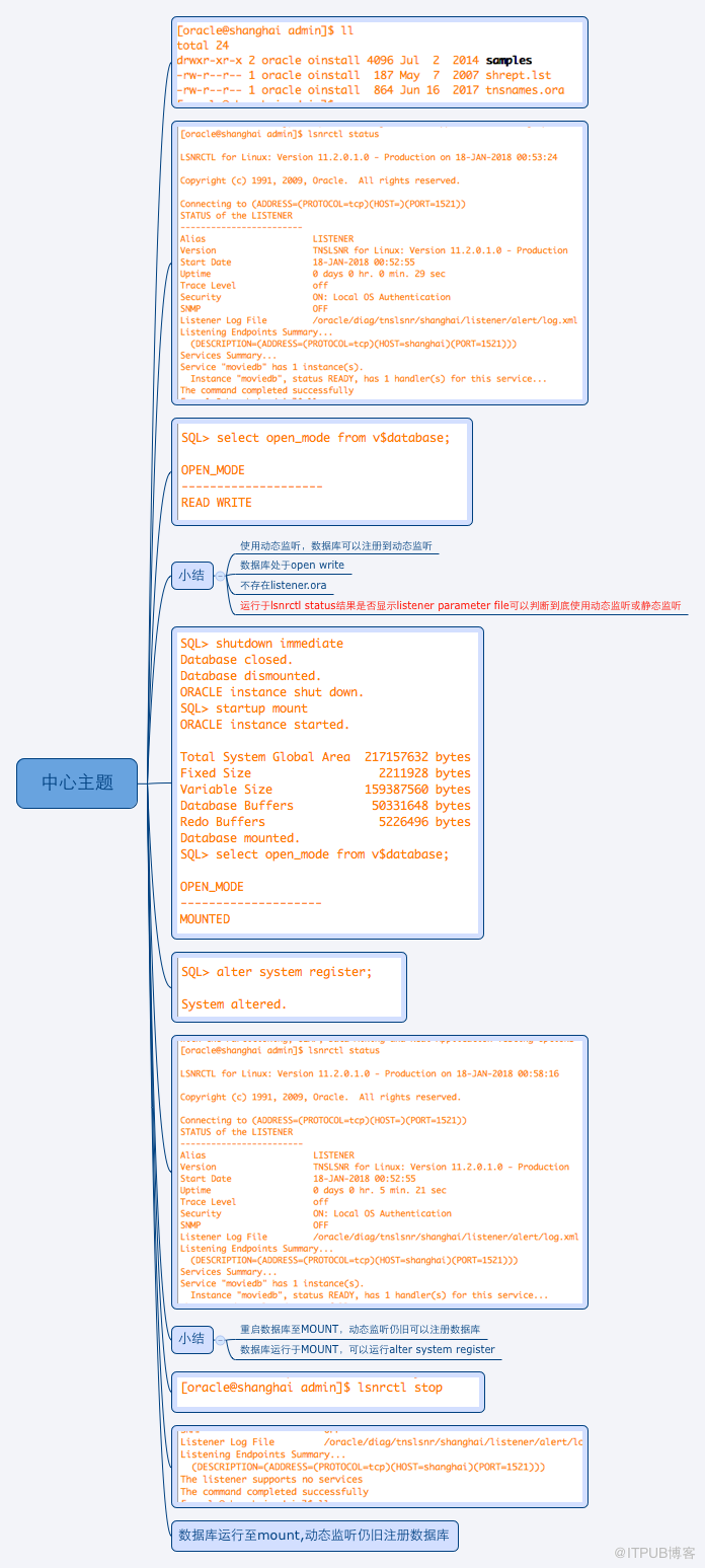 oracle listener 靜態(tài)監(jiān)聽與動態(tài)監(jiān)聽的一些小事