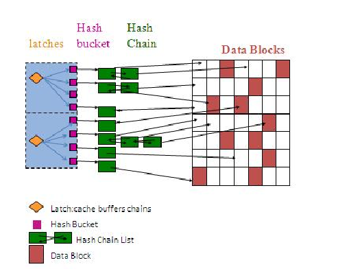 深入理解latch: cache buffers chains