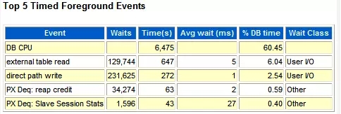 转载：循序渐进解读Oracle AWR性能分析报告