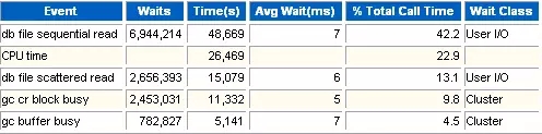 转载：循序渐进解读Oracle AWR性能分析报告