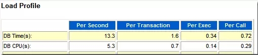 转载：循序渐进解读Oracle AWR性能分析报告