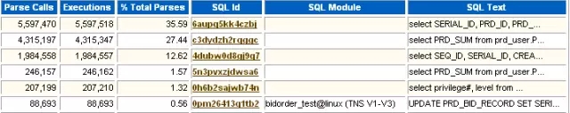 转载：循序渐进解读Oracle AWR性能分析报告