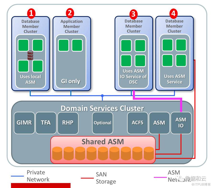 【恩墨学院】5分钟速成Oracle 12.2 RAC 专家