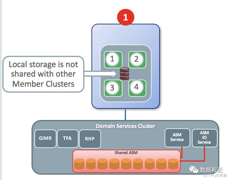 【恩墨學(xué)院】5分鐘速成Oracle 12.2 RAC 專家