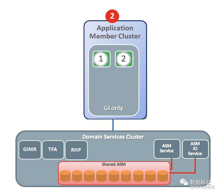 【恩墨學(xué)院】5分鐘速成Oracle 12.2 RAC 專家