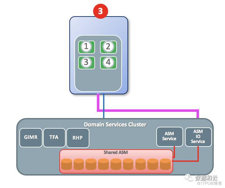 【恩墨学院】5分钟速成Oracle 12.2 RAC 专家