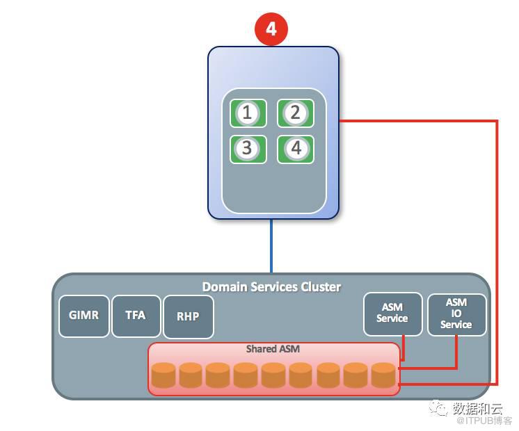 【恩墨学院】5分钟速成Oracle 12.2 RAC 专家