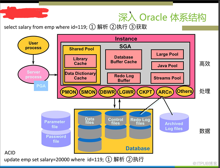 如何理解Oracle 11g體系結構