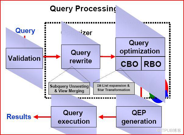 oracle优化sql的内部过程分析