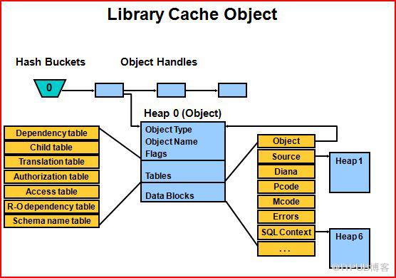 library cache相关知识点有哪些