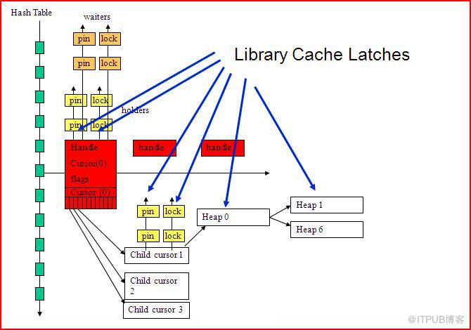 library cache相关知识点有哪些