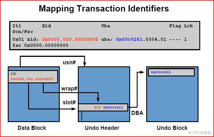 oracle事務知識點整理