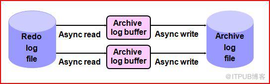 如何理解redo的内部过程与lgwr