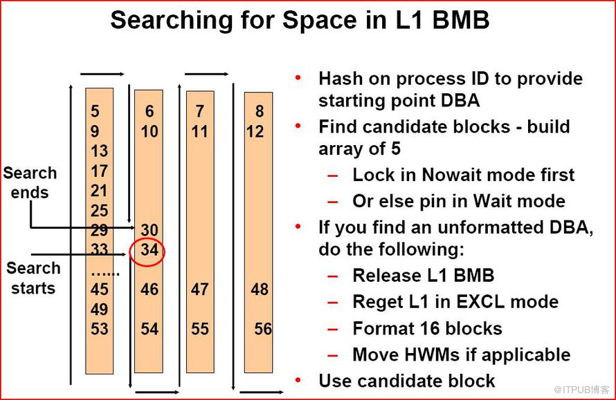 oracle的ASSM小結