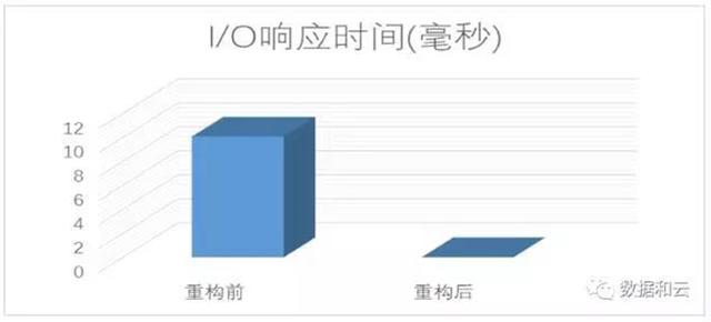 云和恩墨打造业内领先数据库一体机