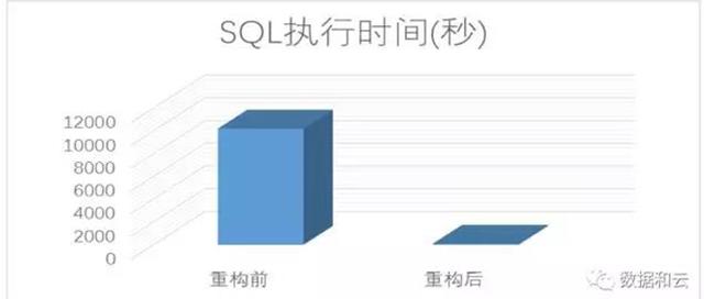 云和恩墨打造业内领先数据库一体机