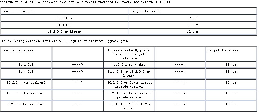 【Oracle12C】11GR2升级到12CR1并插入CDB