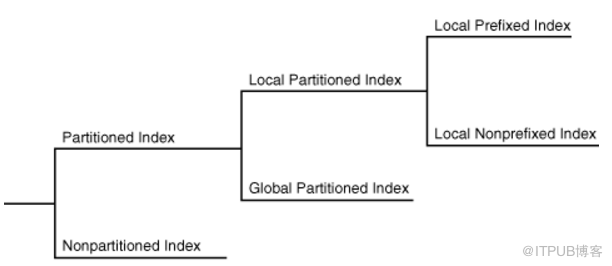 浅谈索引系列之本地索引与全局索引