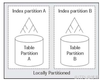 浅谈索引系列之本地索引与全局索引