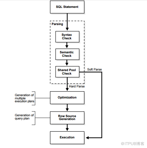 如何理解oracle硬解析、软解析、软软解析