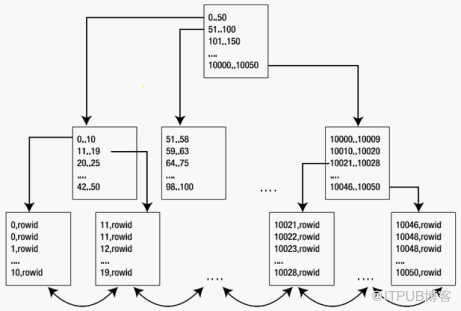 Oracle中B-Tree、Bitmap和函数索引使用案例总结