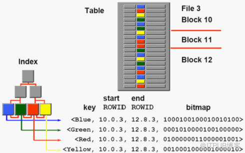 Oracle中B-Tree、Bitmap和函数索引使用案例总结