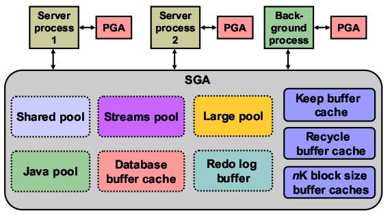 Oracle体系结构之内存结构（SGA、PGA）