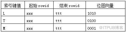 Oracle中B-Tree、Bitmap和函數(shù)索引使用案例總結(jié)