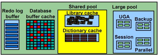 Oracle体系结构之内存结构（SGA、PGA）