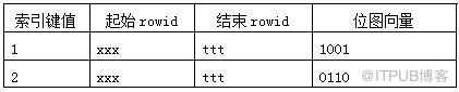 Oracle中B-Tree、Bitmap和函数索引使用案例总结