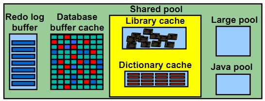 Oracle體系結(jié)構(gòu)之內(nèi)存結(jié)構(gòu)（SGA、PGA）