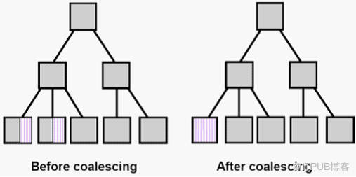 Oracle中B-Tree、Bitmap和函数索引使用案例总结