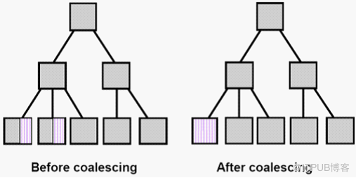 Oracle中B-Tree、Bitmap和函數(shù)索引使用案例總結(jié)