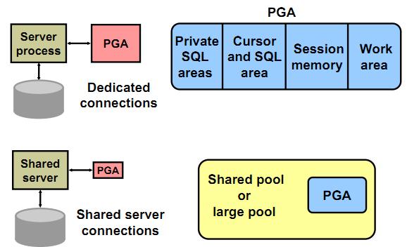 Oracle體系結(jié)構(gòu)之內(nèi)存結(jié)構(gòu)（SGA、PGA）