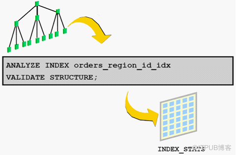 Oracle中B-Tree、Bitmap和函數(shù)索引使用案例總結(jié)