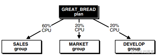 怎么用pending area創(chuàng)建資源計劃