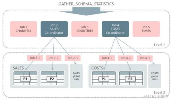 Oracle 12c数据库优化器统计信息收集的最佳实践（二）