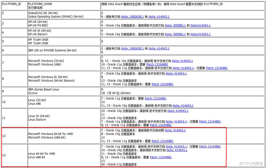 如何利用Oracle Data Guard完成跨平台的数据库迁移案例