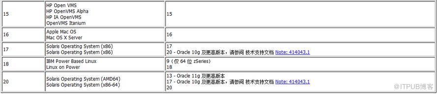 如何利用Oracle Data Guard完成跨平台的数据库迁移案例