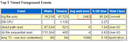 Oracle 11g 遇到log file sync严重等待事件该怎么办