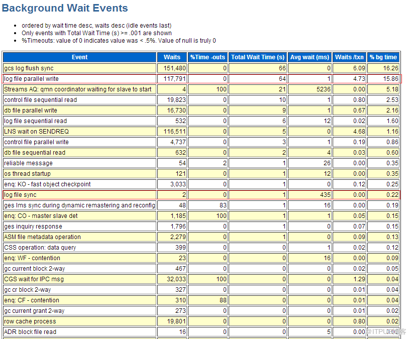 Oracle 11g 遇到log file sync严重等待事件该怎么办