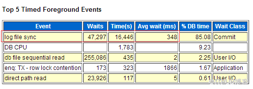 Oracle 11g 遇到log file sync严重等待事件该怎么办