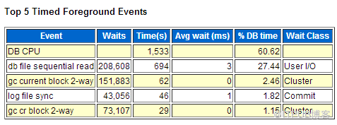 Oracle 11g 遇到log file sync严重等待事件该怎么办