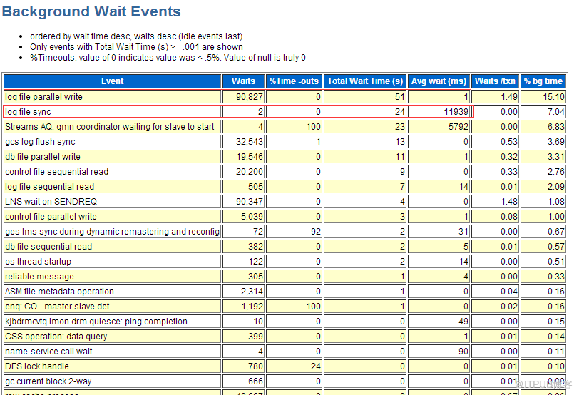 Oracle 11g 遇到log file sync严重等待事件该怎么办