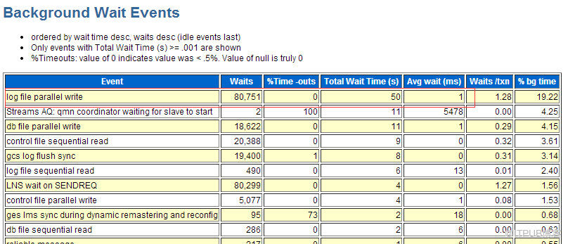 Oracle 11g 遇到log file sync严重等待事件该怎么办