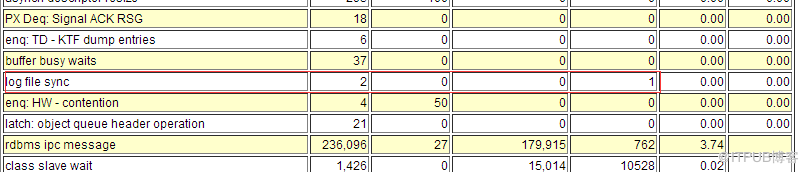 Oracle  11g  遇到log  file  sync严重等待事件该怎么办