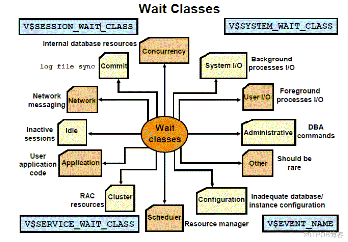 oracle等待事件类型wait_class的分析